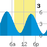 Albergottie Creek tide chart for Saturday, February 3, 2024