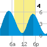 Albergottie Creek tide chart for Sunday, February 4, 2024