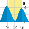 Albergottie Creek tide chart for Monday, February 5, 2024