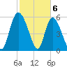 Albergottie Creek tide chart for Tuesday, February 6, 2024