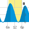 Albergottie Creek tide chart for Thursday, February 8, 2024