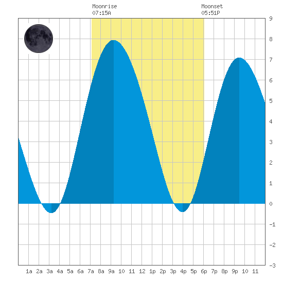 Albergottie Creek tide chart for Friday, February 9, 2024