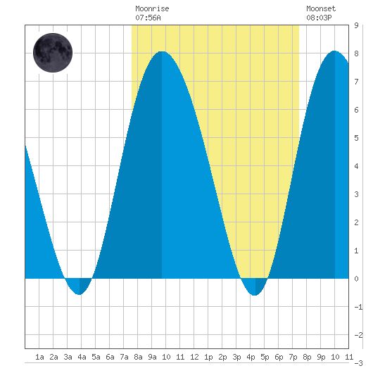 Albergottie Creek tide chart for Sunday, March 10, 2024