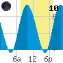 Albergottie Creek tide chart for Sunday, March 10, 2024