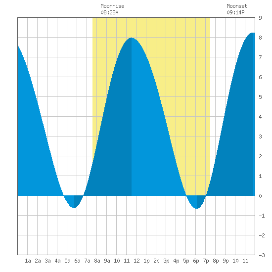 Albergottie Creek tide chart for Monday, March 11, 2024
