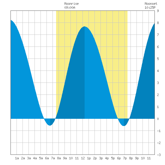 Albergottie Creek tide chart for Tuesday, March 12, 2024