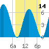 Albergottie Creek tide chart for Thursday, March 14, 2024