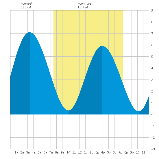 Albergottie Creek tide chart for Saturday, March 16, 2024