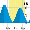 Albergottie Creek tide chart for Saturday, March 16, 2024