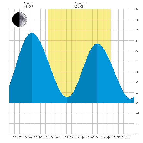 Albergottie Creek tide chart for Sunday, March 17, 2024
