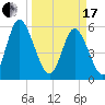 Albergottie Creek tide chart for Sunday, March 17, 2024