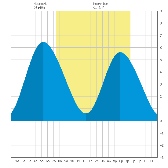 Albergottie Creek tide chart for Monday, March 18, 2024