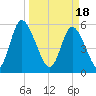 Albergottie Creek tide chart for Monday, March 18, 2024