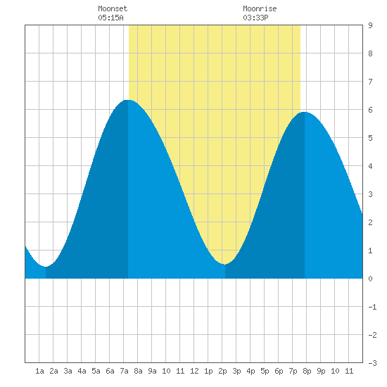 Albergottie Creek tide chart for Wednesday, March 20, 2024