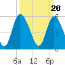 Albergottie Creek tide chart for Wednesday, March 20, 2024