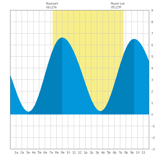 Albergottie Creek tide chart for Friday, March 22, 2024