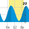 Albergottie Creek tide chart for Friday, March 22, 2024