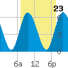 Albergottie Creek tide chart for Saturday, March 23, 2024