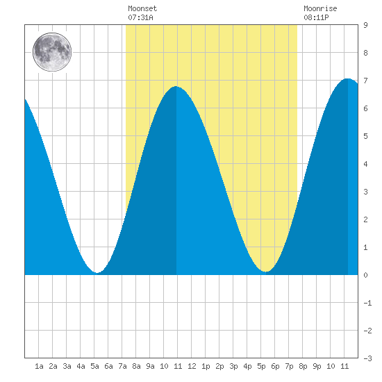 Albergottie Creek tide chart for Monday, March 25, 2024