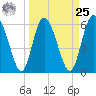 Albergottie Creek tide chart for Monday, March 25, 2024
