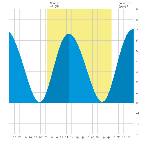 Albergottie Creek tide chart for Tuesday, March 26, 2024