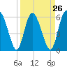 Albergottie Creek tide chart for Tuesday, March 26, 2024