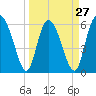 Albergottie Creek tide chart for Wednesday, March 27, 2024