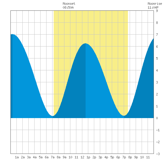 Albergottie Creek tide chart for Thursday, March 28, 2024
