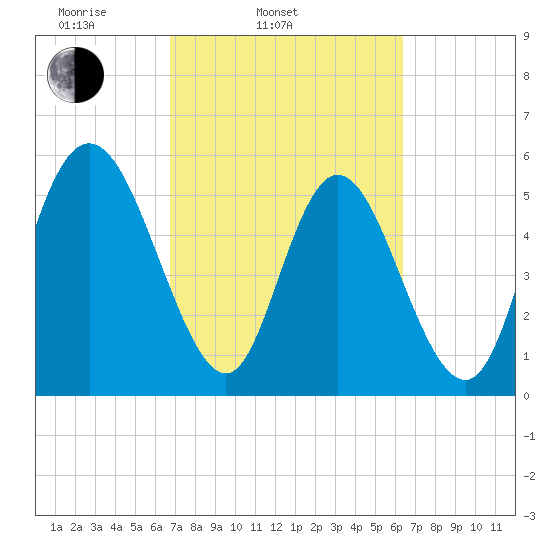Albergottie Creek tide chart for Sunday, March 3, 2024