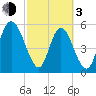 Albergottie Creek tide chart for Sunday, March 3, 2024