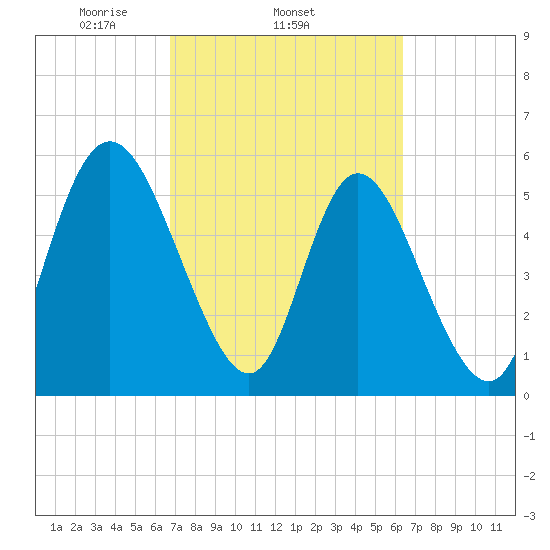 Albergottie Creek tide chart for Monday, March 4, 2024