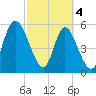 Albergottie Creek tide chart for Monday, March 4, 2024