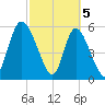 Albergottie Creek tide chart for Tuesday, March 5, 2024