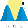Albergottie Creek tide chart for Wednesday, March 6, 2024