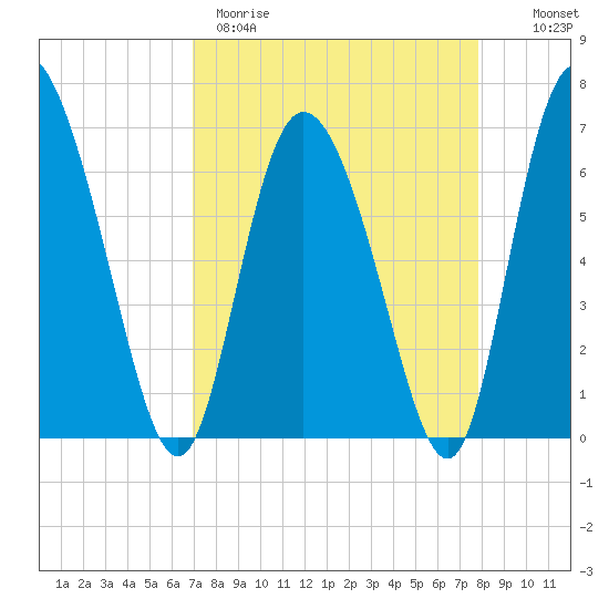 Albergottie Creek tide chart for Wednesday, April 10, 2024