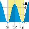 Albergottie Creek tide chart for Wednesday, April 10, 2024