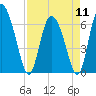 Albergottie Creek tide chart for Thursday, April 11, 2024