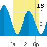 Albergottie Creek tide chart for Saturday, April 13, 2024