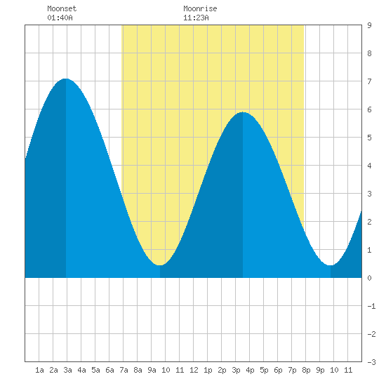Albergottie Creek tide chart for Sunday, April 14, 2024