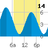 Albergottie Creek tide chart for Sunday, April 14, 2024