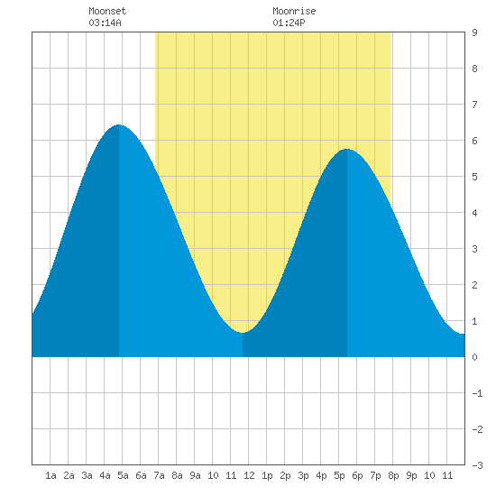 Albergottie Creek tide chart for Tuesday, April 16, 2024