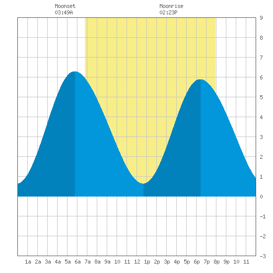 Albergottie Creek tide chart for Wednesday, April 17, 2024
