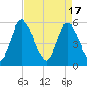 Albergottie Creek tide chart for Wednesday, April 17, 2024
