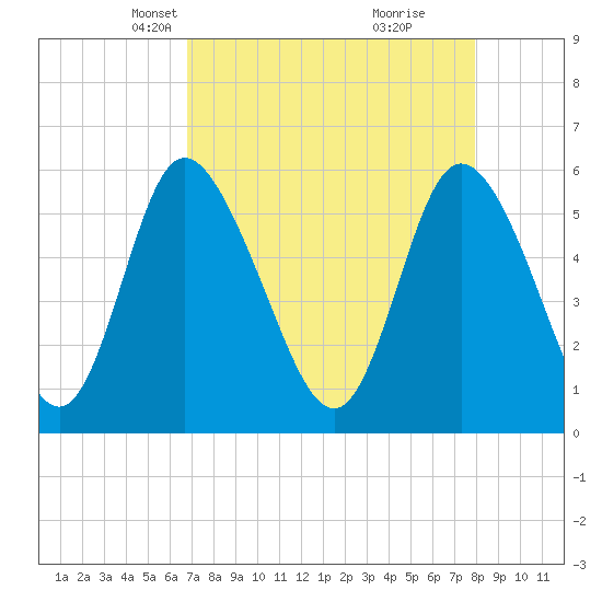 Albergottie Creek tide chart for Thursday, April 18, 2024