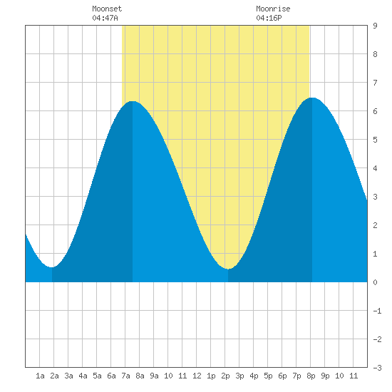 Albergottie Creek tide chart for Friday, April 19, 2024