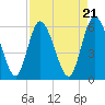 Albergottie Creek tide chart for Sunday, April 21, 2024