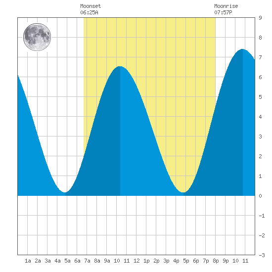 Albergottie Creek tide chart for Tuesday, April 23, 2024