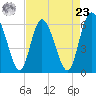 Albergottie Creek tide chart for Tuesday, April 23, 2024