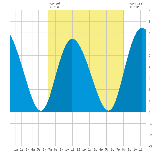 Albergottie Creek tide chart for Wednesday, April 24, 2024