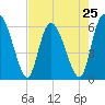 Albergottie Creek tide chart for Thursday, April 25, 2024